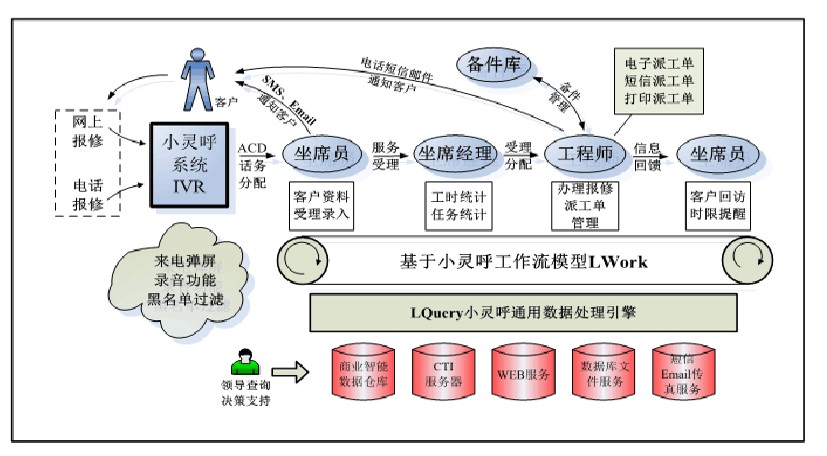 电梯故障报修工作流