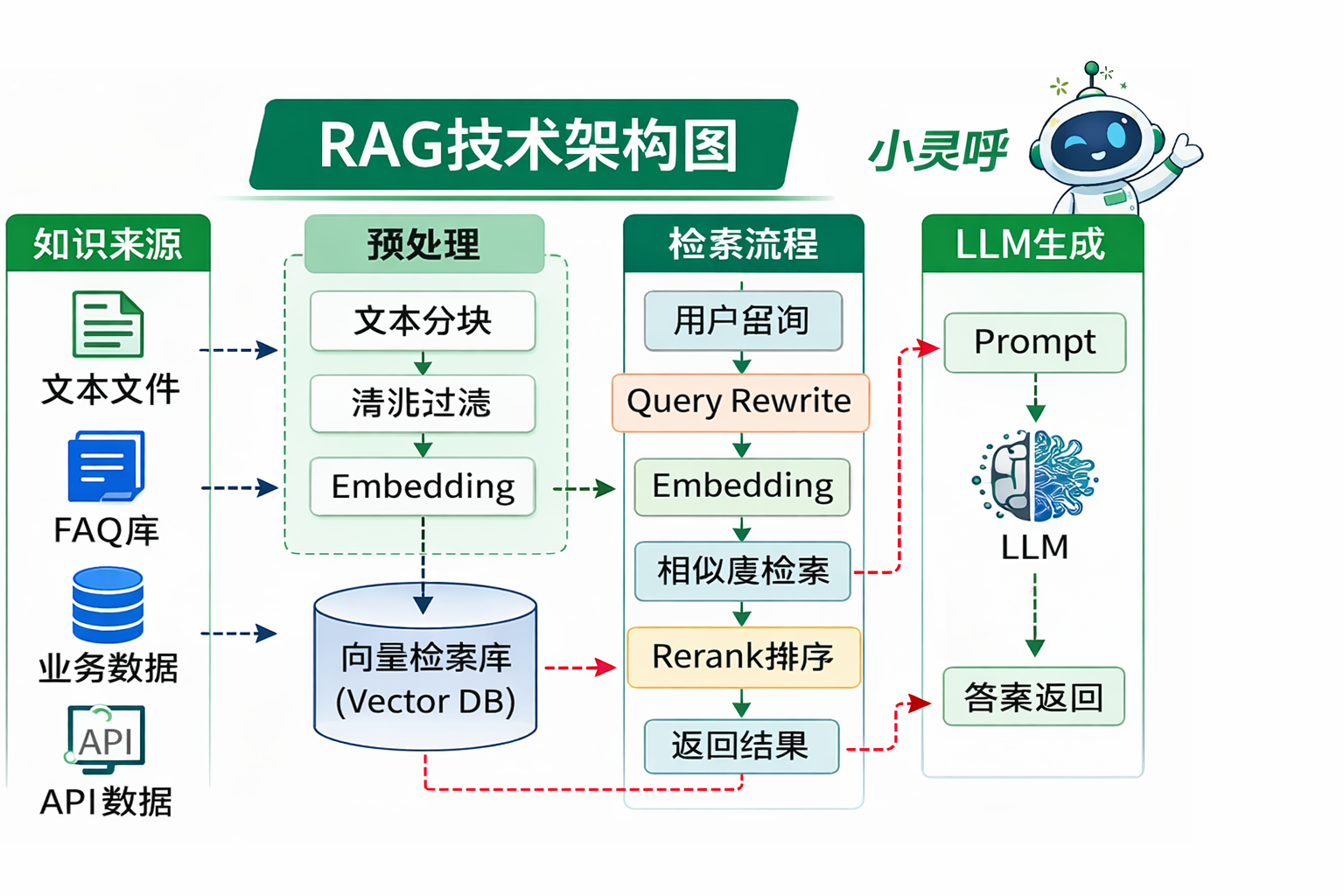 小灵呼 RAG技术架构图