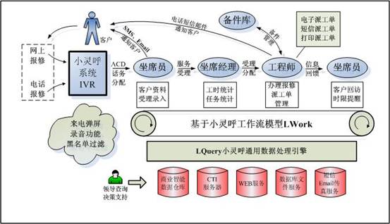 小灵呼客服型呼叫中心系统方案