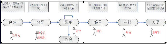 旅行社订单工作流