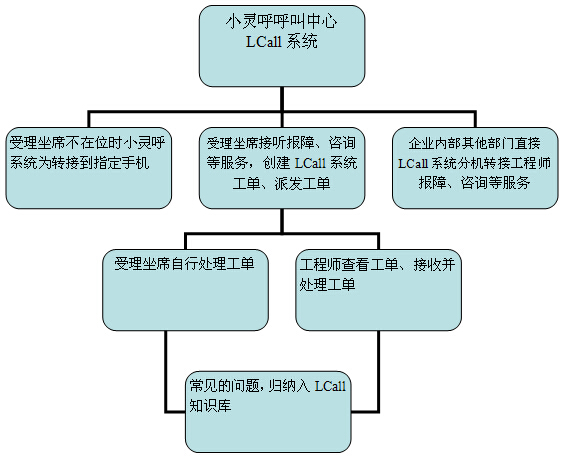 蚂蚁物流有限公司应用小灵呼呼叫中心系统